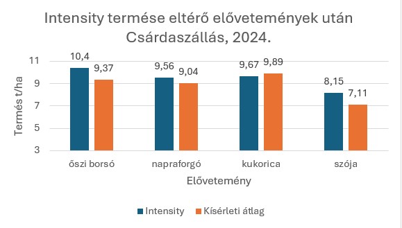 intensity-termese-eltero-elovetemenyek-utan.jpg